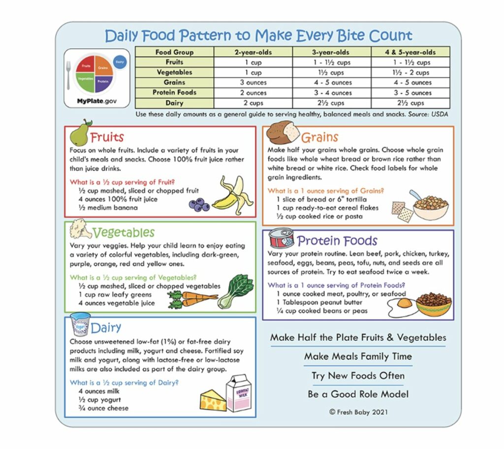 Kid's MyPlate Dinnerware Set - WIC – Fresh Baby | Nutrition Education ...